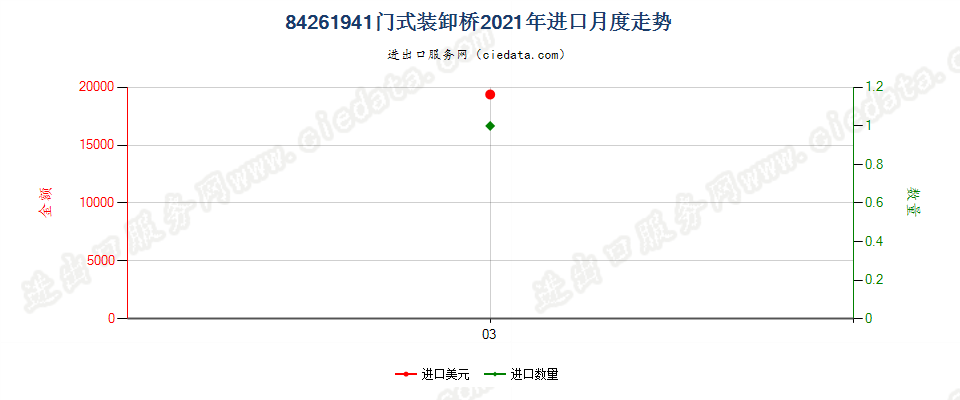 84261941门式装卸桥进口2021年月度走势图