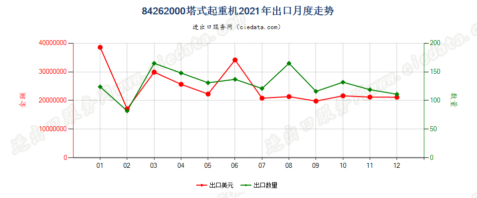 84262000塔式起重机出口2021年月度走势图