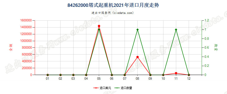 84262000塔式起重机进口2021年月度走势图