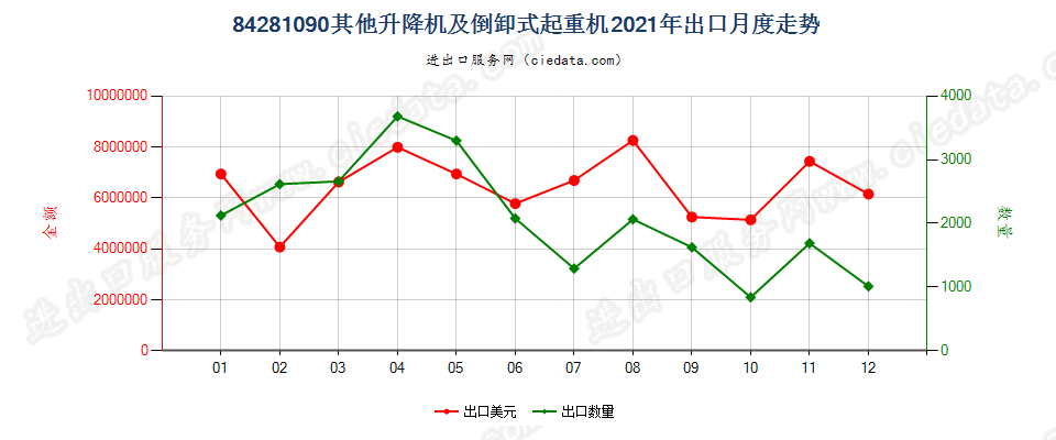 84281090其他升降机及倒卸式起重机出口2021年月度走势图