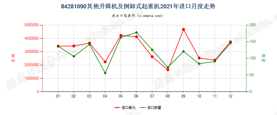 84281090其他升降机及倒卸式起重机进口2021年月度走势图