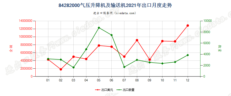 84282000气压升降机及输送机出口2021年月度走势图