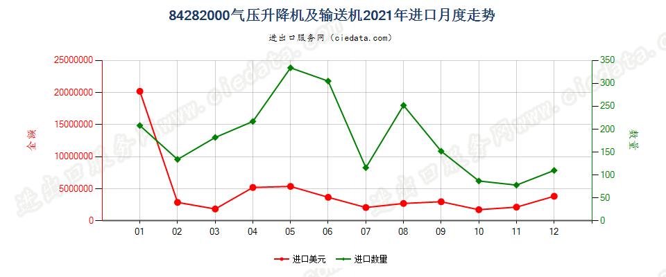 84282000气压升降机及输送机进口2021年月度走势图