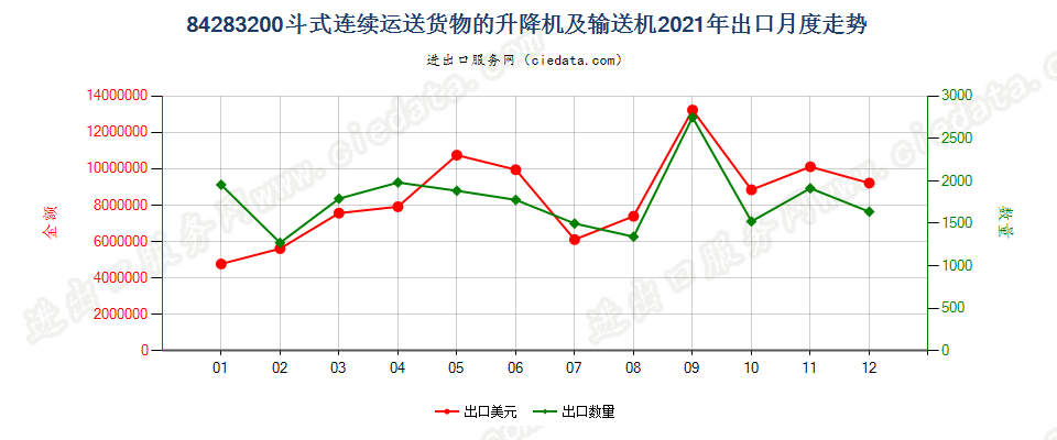 84283200斗式连续运送货物的升降机及输送机出口2021年月度走势图