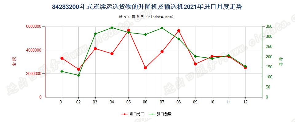 84283200斗式连续运送货物的升降机及输送机进口2021年月度走势图