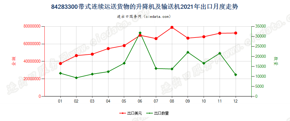 84283300带式连续运送货物的升降机及输送机出口2021年月度走势图