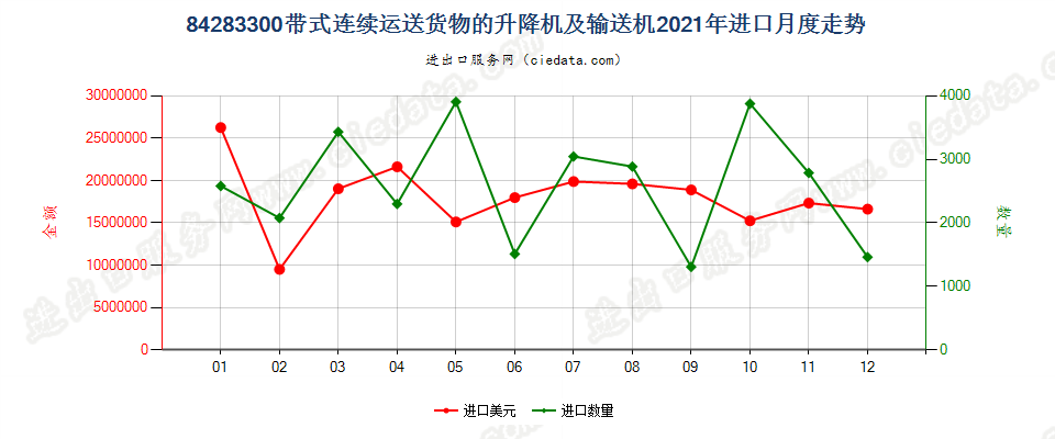 84283300带式连续运送货物的升降机及输送机进口2021年月度走势图