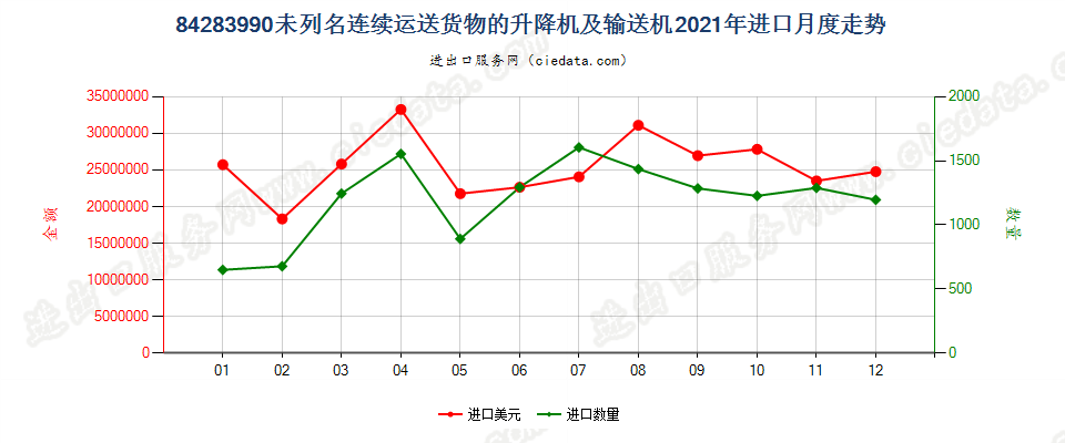 84283990未列名连续运送货物的升降机及输送机进口2021年月度走势图