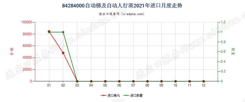 84284000自动梯及自动人行道进口2021年月度走势图