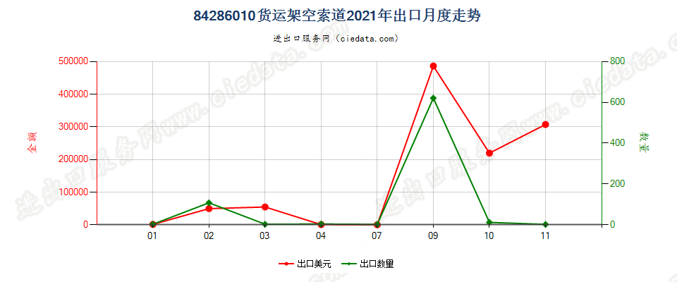 84286010货运架空索道出口2021年月度走势图