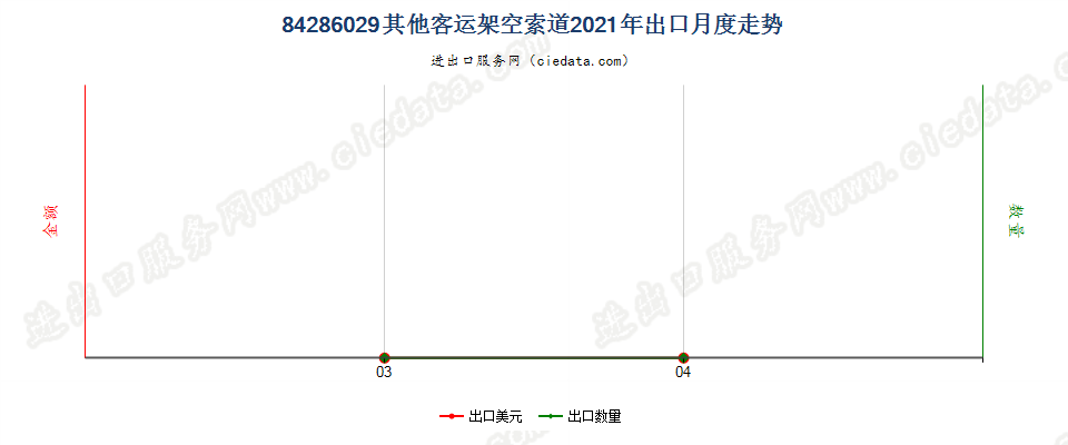 84286029其他客运架空索道出口2021年月度走势图