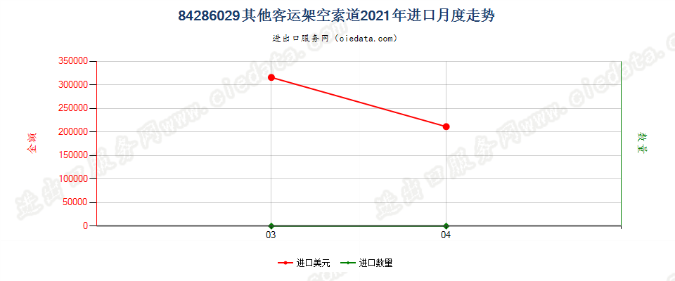 84286029其他客运架空索道进口2021年月度走势图