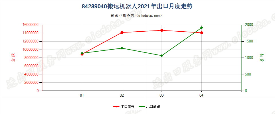 84289040(2022STOP)搬运机器人出口2021年月度走势图