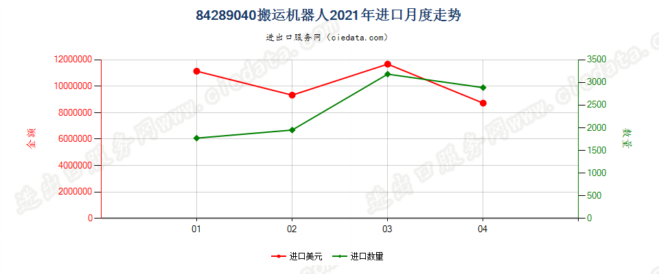 84289040(2022STOP)搬运机器人进口2021年月度走势图