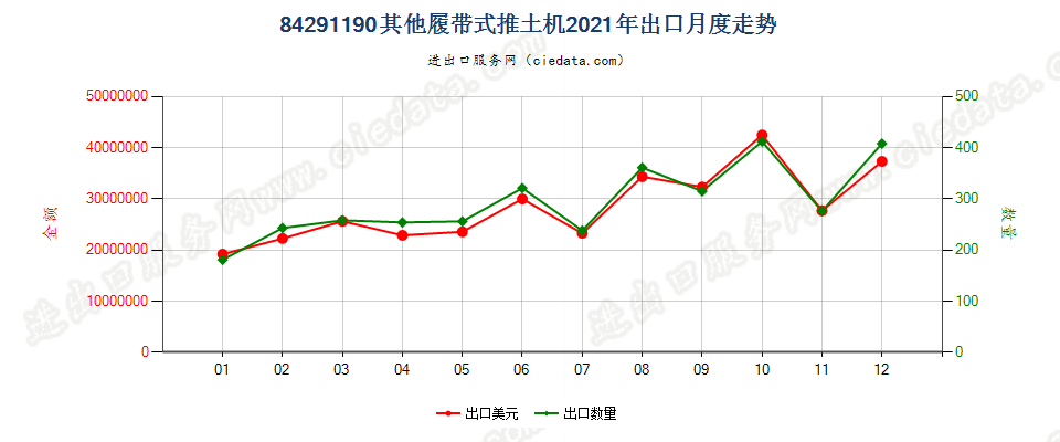 84291190其他履带式推土机出口2021年月度走势图