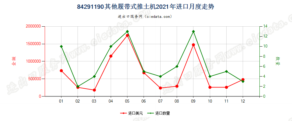 84291190其他履带式推土机进口2021年月度走势图