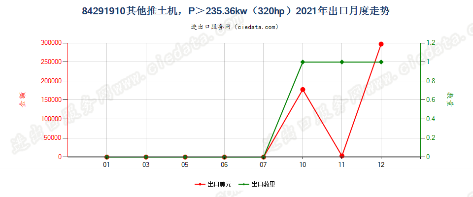 84291910其他推土机，P＞235.36kw（320hp）出口2021年月度走势图