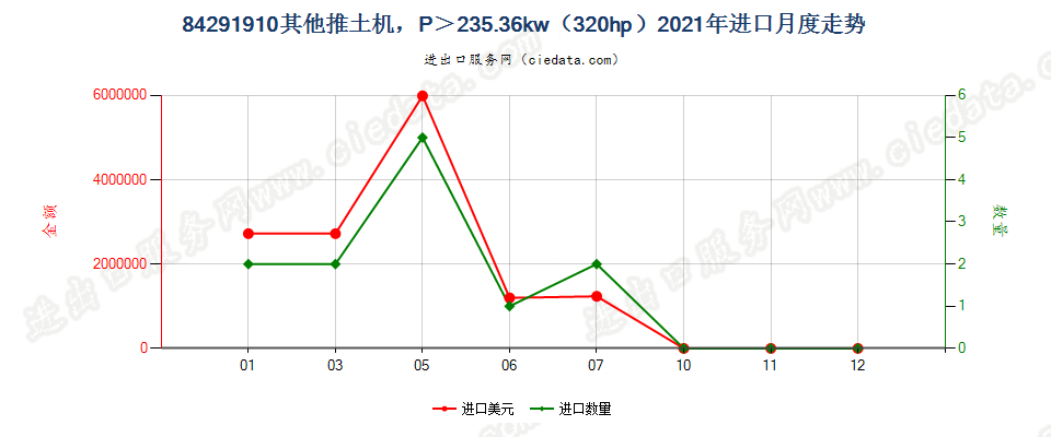 84291910其他推土机，P＞235.36kw（320hp）进口2021年月度走势图