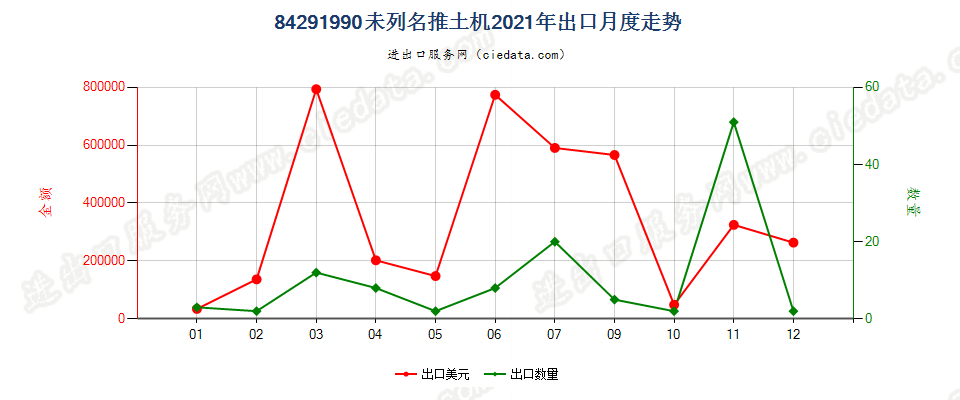 84291990未列名推土机出口2021年月度走势图