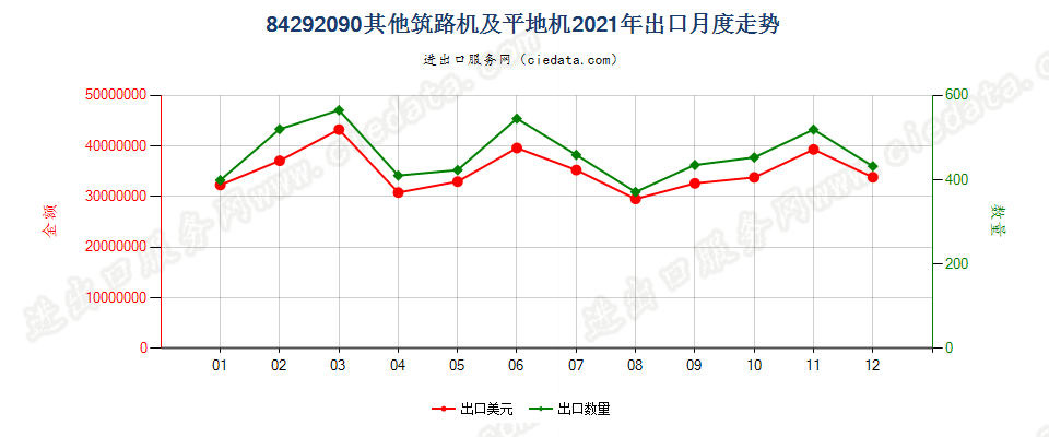 84292090其他筑路机及平地机出口2021年月度走势图