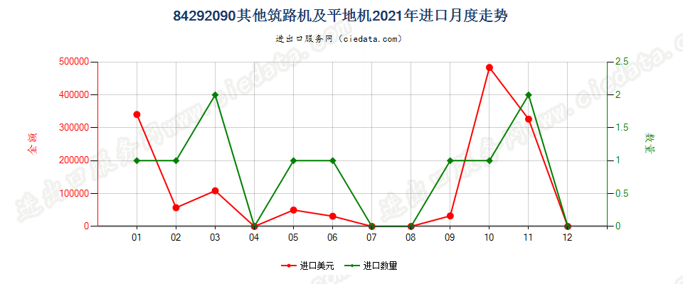 84292090其他筑路机及平地机进口2021年月度走势图