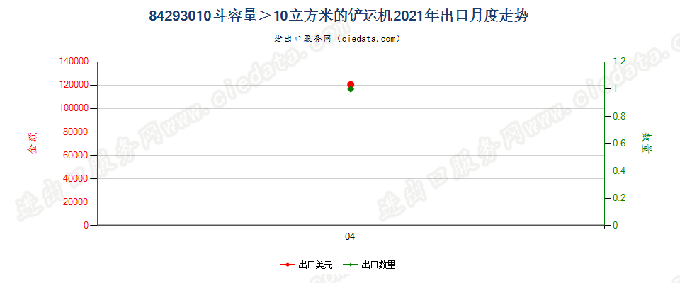 84293010斗容量＞10立方米的铲运机出口2021年月度走势图