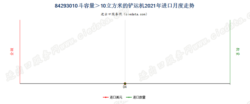 84293010斗容量＞10立方米的铲运机进口2021年月度走势图