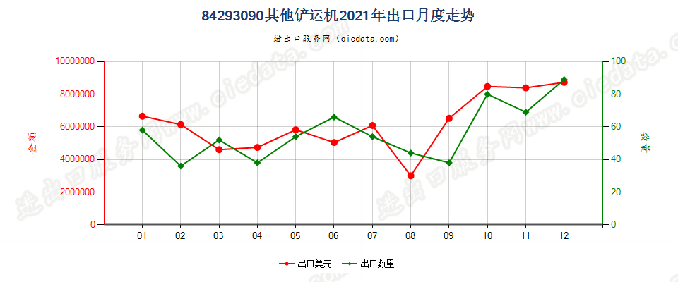 84293090其他铲运机出口2021年月度走势图