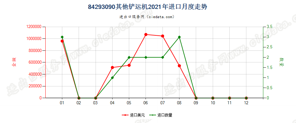 84293090其他铲运机进口2021年月度走势图