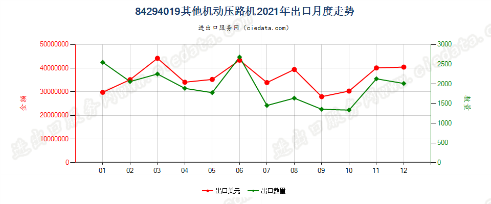 84294019其他机动压路机出口2021年月度走势图