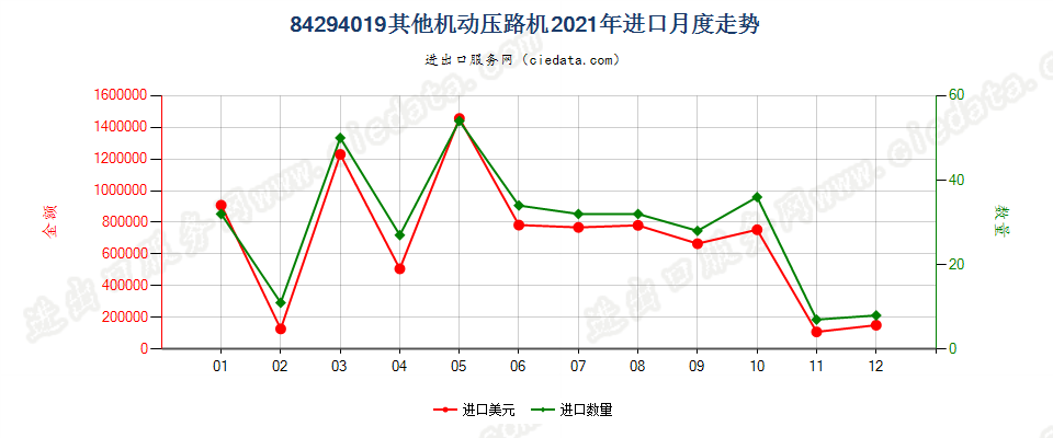 84294019其他机动压路机进口2021年月度走势图