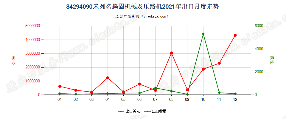 84294090未列名捣固机械及压路机出口2021年月度走势图