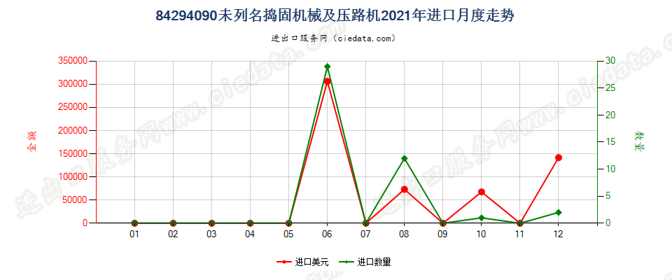 84294090未列名捣固机械及压路机进口2021年月度走势图