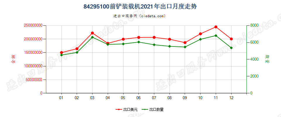 84295100前铲装载机出口2021年月度走势图