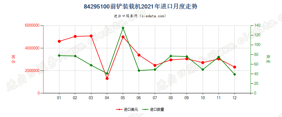 84295100前铲装载机进口2021年月度走势图