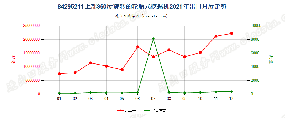 84295211上部360度旋转的轮胎式挖掘机出口2021年月度走势图