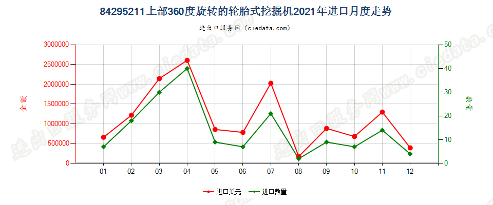 84295211上部360度旋转的轮胎式挖掘机进口2021年月度走势图