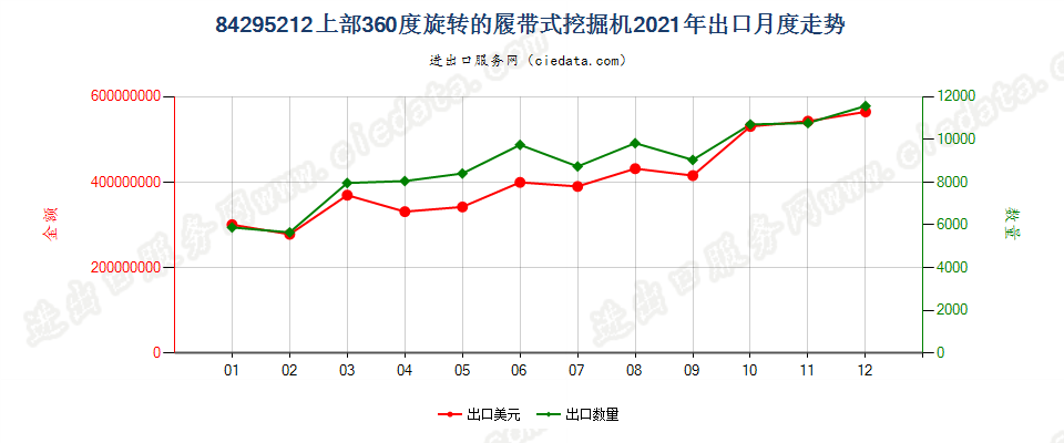 84295212上部360度旋转的履带式挖掘机出口2021年月度走势图