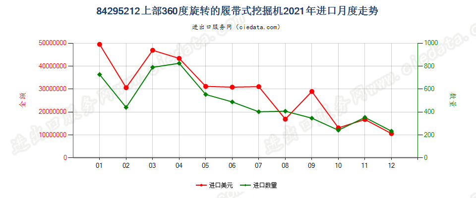 84295212上部360度旋转的履带式挖掘机进口2021年月度走势图