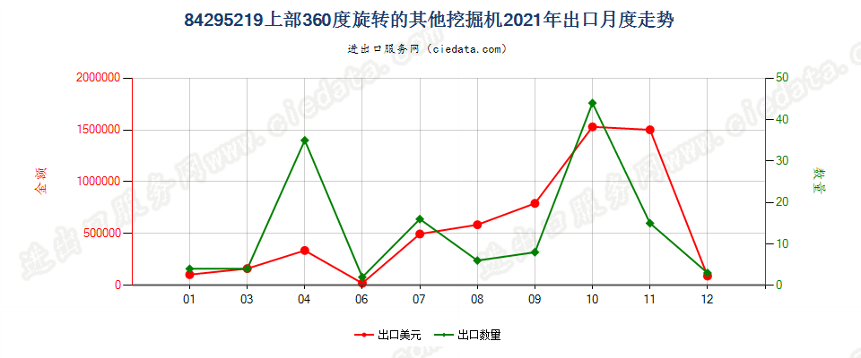 84295219上部360度旋转的其他挖掘机出口2021年月度走势图