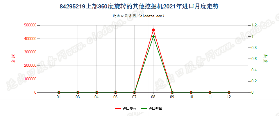 84295219上部360度旋转的其他挖掘机进口2021年月度走势图