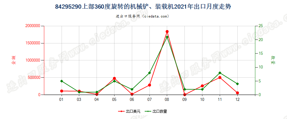 84295290上部360度旋转的机械铲、装载机出口2021年月度走势图