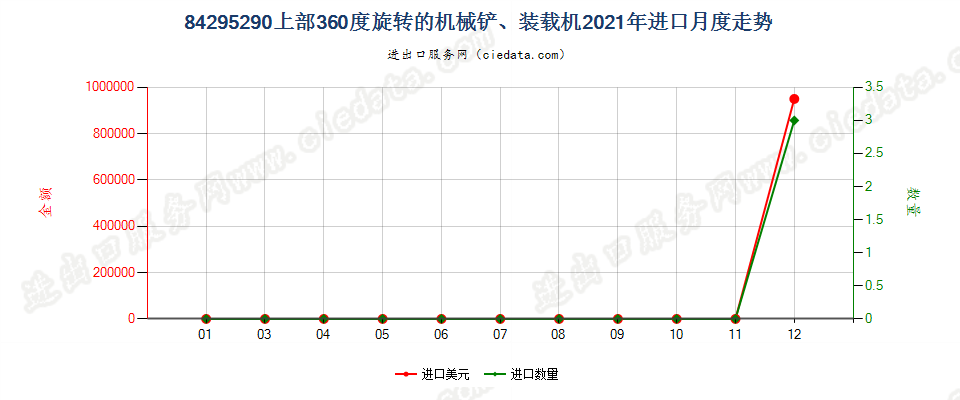 84295290上部360度旋转的机械铲、装载机进口2021年月度走势图