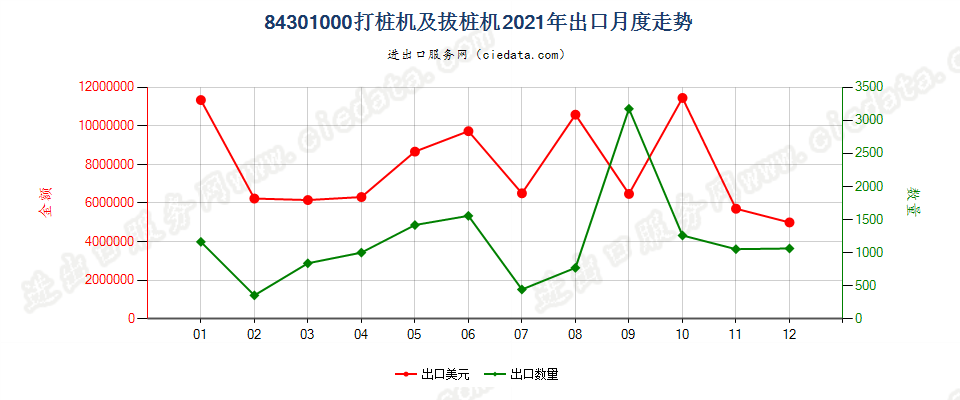 84301000打桩机及拔桩机出口2021年月度走势图