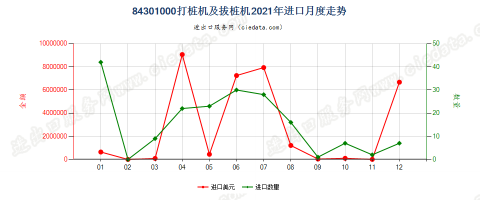 84301000打桩机及拔桩机进口2021年月度走势图