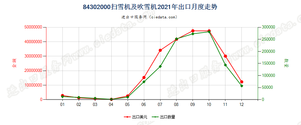 84302000扫雪机及吹雪机出口2021年月度走势图