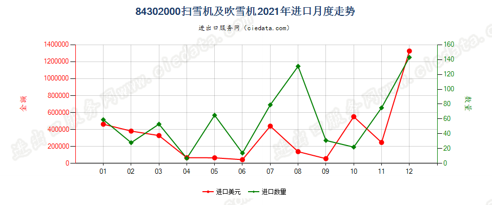 84302000扫雪机及吹雪机进口2021年月度走势图