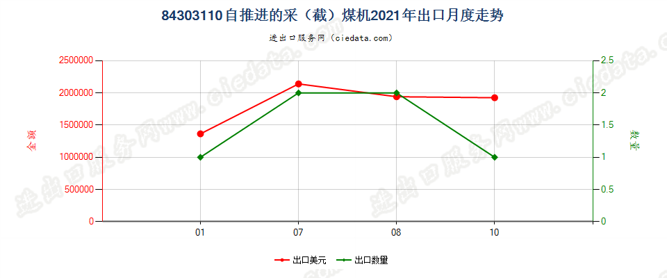 84303110自推进的采（截）煤机出口2021年月度走势图