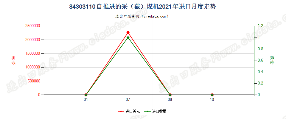 84303110自推进的采（截）煤机进口2021年月度走势图