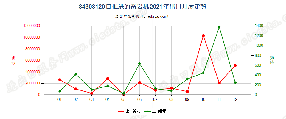 84303120自推进的凿岩机出口2021年月度走势图